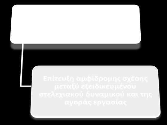 Η Ανϊτατθ Τεχνολογικι Εκπαίδευςθ δίνει ξεχωριςτι κζςθ ςτο κεςμό τθσ πρακτικισ άςκθςθσ των ςπουδαςτϊν και ςυμβάλει τα μζγιςτα ςτθν άμεςθ ςφνδεςι τουσ με τθν αγορά εργαςίασ.