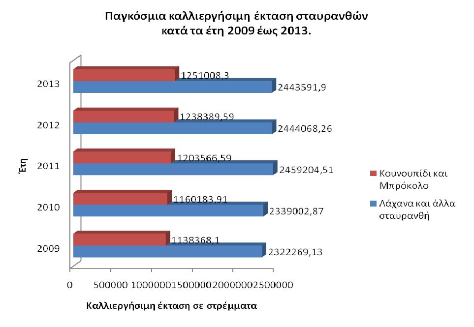 (Πηγή: www.faostat.fao.org) Σχήμα 2.