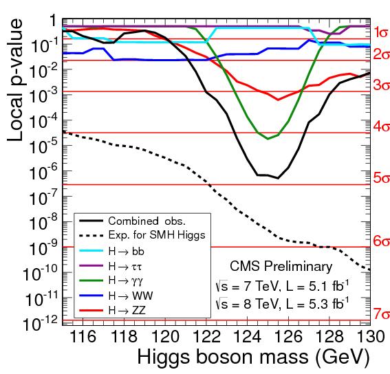 A significación estadística do sinal a partir dun axuste combinado ás cinco canles (figura 5), é de 4.9 sigmas sobre o fondo.