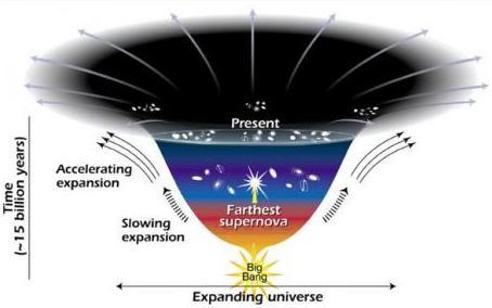 Το σύμπαν στο δεύτερο ήμισυ της ύπαρξής του- διαστέλλεται επιταχυνόμενο! Γιατί ; Η σκοτεινή ενέργεια υπάρχει παντού στο σύμπαν.