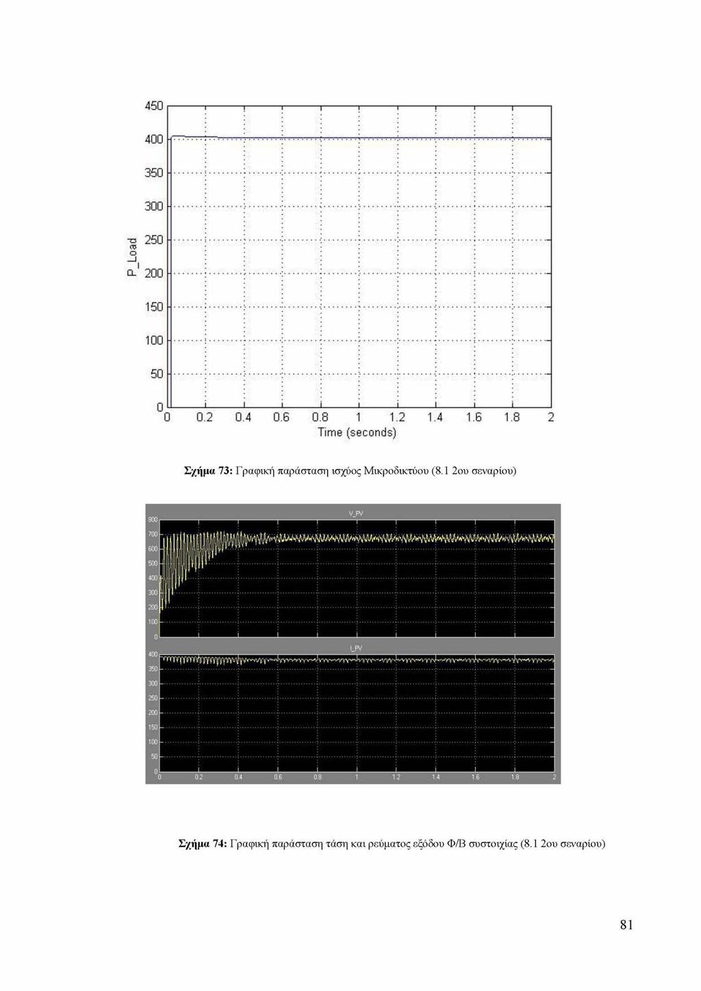 P Load Time (seconds) Σχήμα 73: Γραφική παράσταση ισχύος Μικροδικτύου (8.