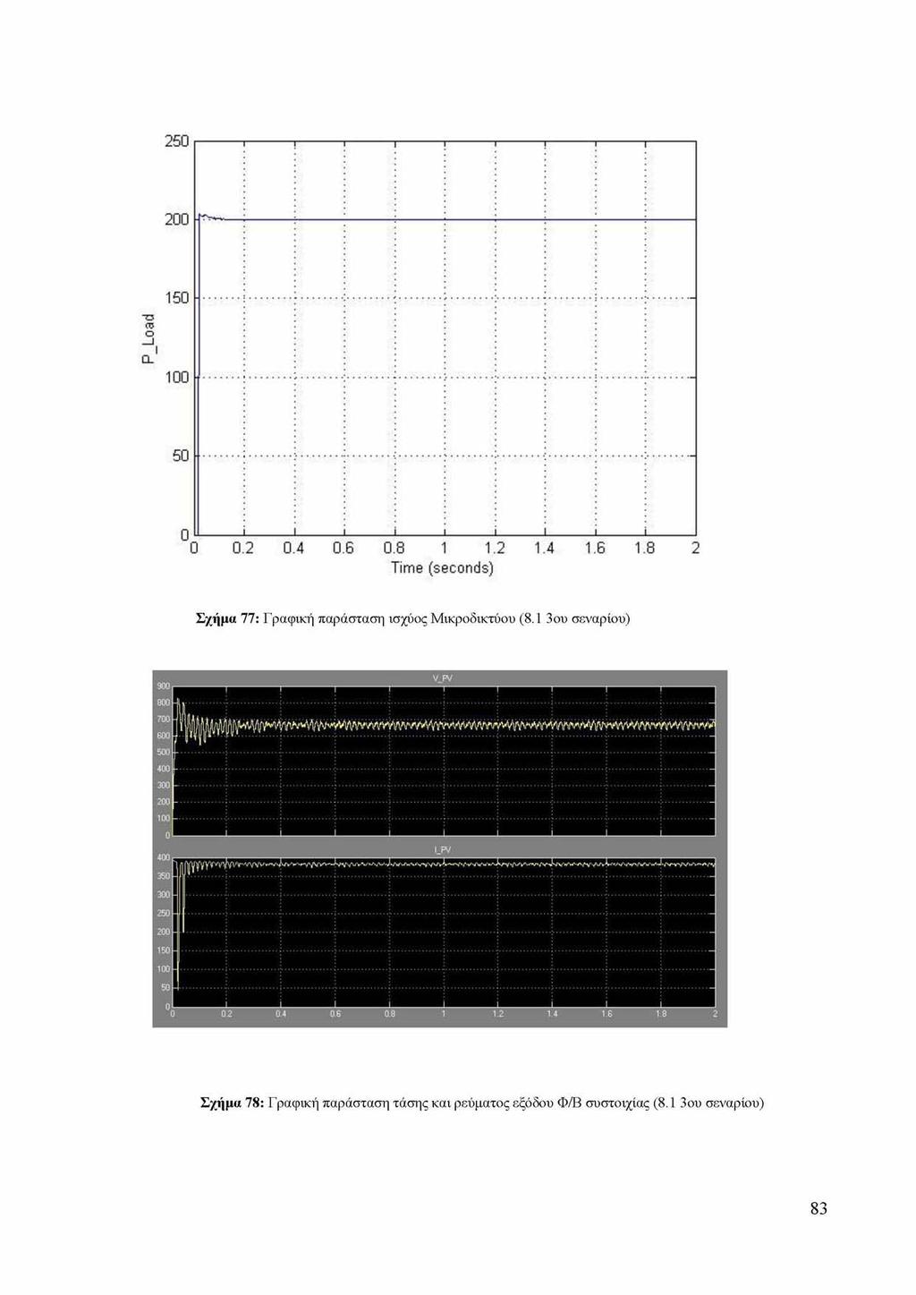 P Load Σχήμα 77: Γραφική παράσταση ισχύος Μικροδικτύου (8.