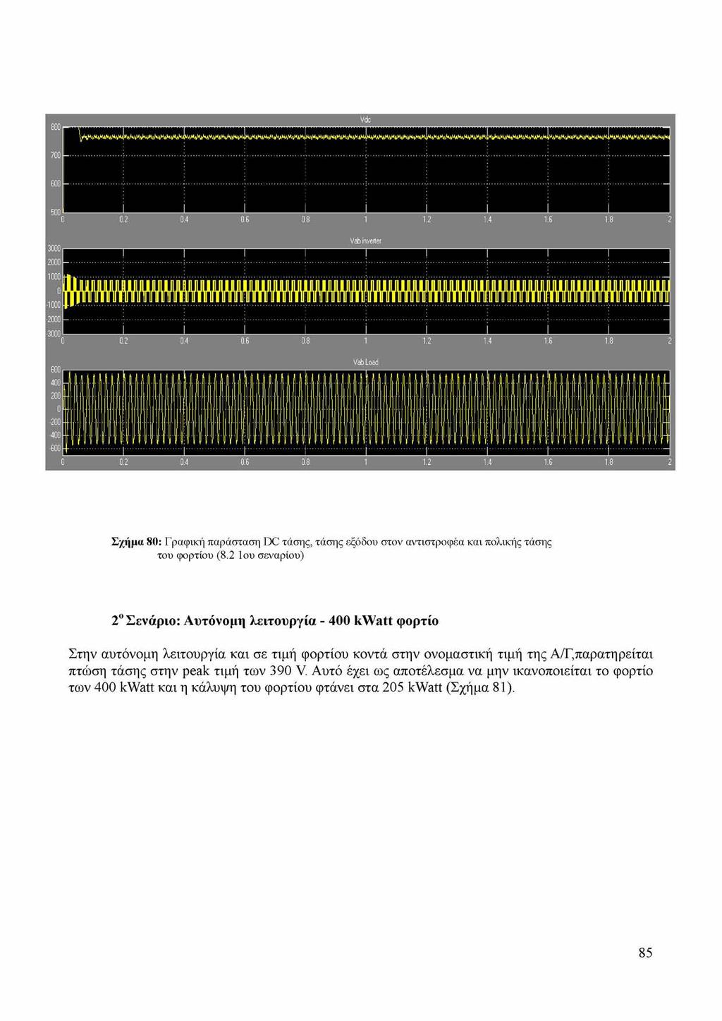 Σχήμα 80: Γραφική παράσταση DC τάσης, τάσης εξόδου στον αντιστροφέα και πολικής τάσης του φορτίου (8.