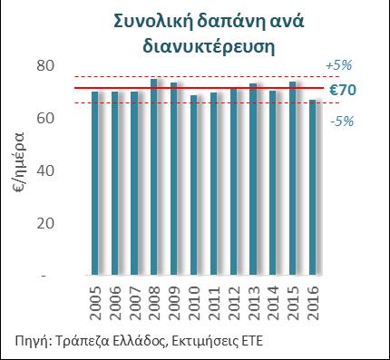 * Η σύγκριση των μεριδίων αυτών ανάμεσα στις χώρες υπόκειται σε επιφυλάξεις, καθώς οι εκτιμήσεις για συνολικές αφίξεις τουριστών είναι από εθνικές στατιστικές πηγές, ενώ το ποσοστό αδήλωτων
