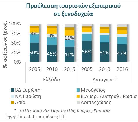 οδικών υποδομών (συνοριακοί σταθμοί και Εγνατία Οδός) και (ii) την άνοδο του κατά κεφαλήν εισοδήματος των χωρών αυτών.