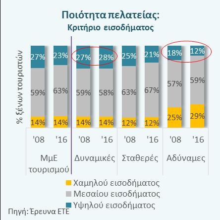 Τα στοιχεία της έρευνας της ΕΤΕ δεικνύουν ότι η επιδείνωση του τουριστικού μείγματος δεν ήταν ομοιόμορφη σε όλα τα ξενοδοχεία Εμβαθύνοντας στο ζήτημα της ποιοτικής σύνθεσης των τουριστών,