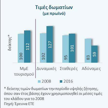 Πιο συγκεκριμένα, από τη μια πλευρά έχουμε τις δυναμικές ξενοδοχειακές ΜμΕ (53% του τομέα σε όρους πωλήσεων ή 26% σε όρους αριθμού επιχειρήσεων) που πέτυχαν αύξηση των πωλήσεων τους το διάστημα