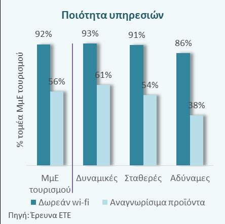 αλλά προήλθε κυρίως από ξενοδοχεία χαμηλής ποιότητας υποδομών και υπηρεσιών, τα οποία στράφηκαν στο εξωτερικό προσελκύοντας τουρίστες χαμηλού εισοδήματος Οι δυναμικές ξενοδοχειακές ΜμΕ (με θετική