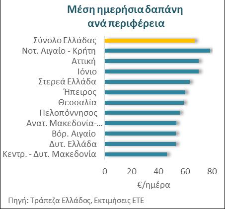 συμπέρασμα που στηρίζεται και από τα περιφερειακά στοιχεία του ελληνικού τουρισμού Βάσει ανάλυσης επιχειρηματικών στοιχείων από τη βάση της ICAP, εκτιμήσαμε ότι συγκεκριμένες περιφέρειες (κυρίως της
