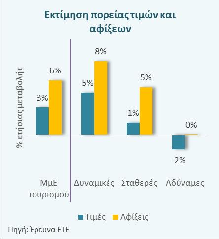 Για το 2017, θετικές είναι οι πρώτες ενδείξεις της αγοράς σε αντιστοιχία με τα ευρήματα της έρευνας της ΕΤΕ Όσον αφορά τη βραχυπρόθεσμη προοπτική του κλάδου, οι εκτιμήσεις των ξενοδοχείων και της