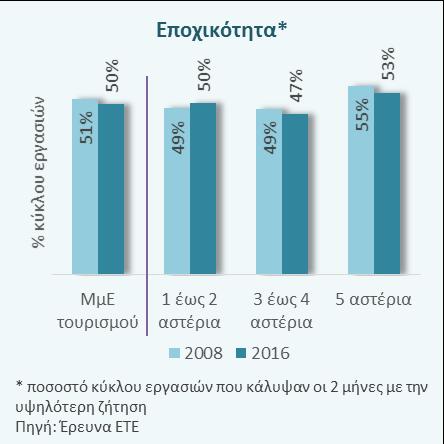 ελκύουν σε ποσοστό 52% τουρίστες υψηλού εισοδήματος έναντι 6% για τα ξενοδοχεία λίγων αστεριών).