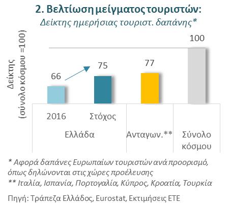 τουρίστες το 2030, από 1,2 δις το 2015 (και 0,8 δις το 2005), κυρίως λόγω αυξημένων τουριστικών ροών από την Ασία.