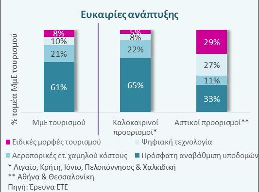 απαιτώντας επιπλέον επενδύσεις ύψους 4,5 δις ετησίως σε ορίζοντα πενταετίας Βάσει της ταχύτητας κυκλοφορίας πάγιου ενεργητικού των ελληνικών ξενοδοχείων (διορθωμένης για την εκτιμώμενη βελτίωση της