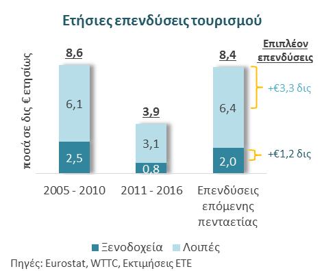 στο προ κρίσης επίπεδο τους (κοντά στα 2 δις ετησίως από 0,8 δις την περίοδο 2010-2015).