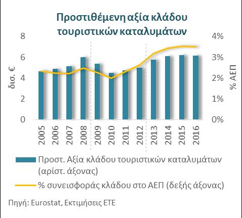 Ο τουρισμός αποδείχθηκε ανθεκτικός στη διάρκεια της κρίσης αυξάνοντας τη συνεισφορά του σε ΑΕΠ, απασχόληση και εξαγωγές Ξεχωρίζοντας ως ένας από τους λίγους τομείς που αύξησαν απασχόληση κατά την