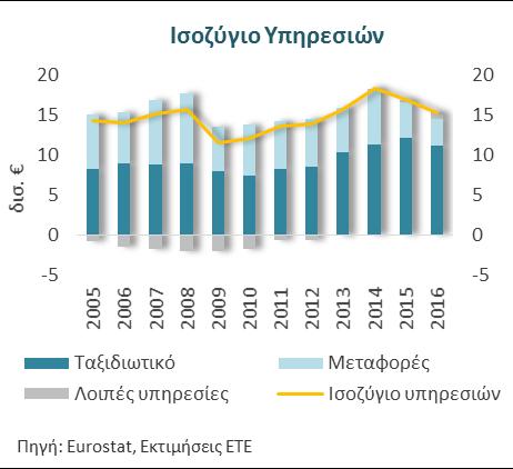 5 Από τους κύριους ωφελημένους αυτής της δυναμικής είναι ο κλάδος τουριστικών καταλυμάτων (64% του τουριστικού τομέα σε όρους προστιθέμενης αξίας), ο οποίος (μετά από μια μικρή επιβράδυνση κατά το
