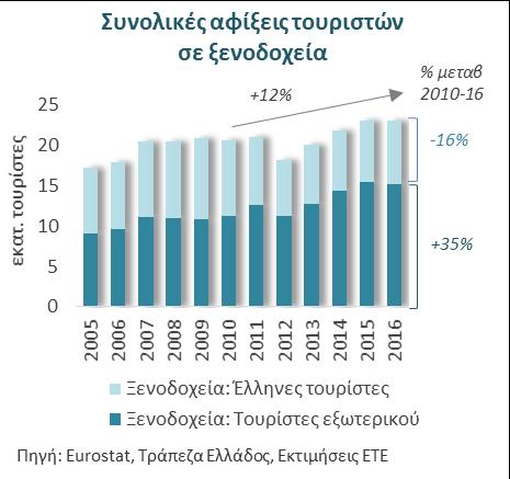 Με το 60% αυτών να διαμένουν σε ξενοδοχεία, η δυναμική αυτή μεταφράστηκε σε αυξημένη ζήτηση για τον κλάδο των ξενοδοχείων, η οποία αντιστάθμισε