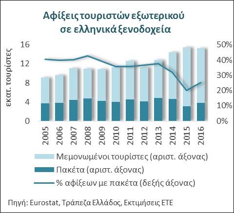 Η εξέλιξη αυτή είναι σημαντική, καθώς οι μεμονωμένες κρατήσεις είναι πιο προσοδοφόρες, με τις δαπάνες ανά διανυκτέρευση να είναι 8% υψηλότερες κ.μ.ο. την τελευταία δεκαετία έναντι των κρατήσεων μέσω πρακτορείων με τη διαφορά να αγγίζει το 20% το 2016.