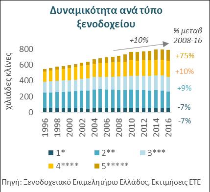 η ζήτηση από μεμονωμένους τουρίστες παρουσίασε σημαντική δυναμική αυξάνοντας πληρότητα και τιμές Η ζήτηση για αυξημένες διανυκτερεύσεις από μεμονωμένους ξένους τουρίστες συνοδεύτηκε από αύξηση κλινών