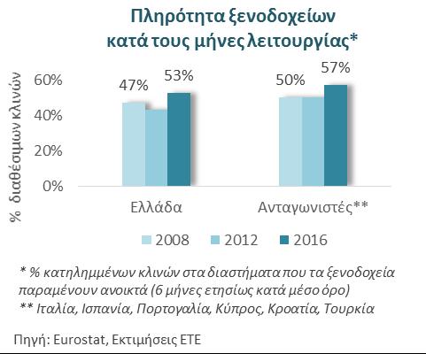 Αξιοσημείωτο είναι ότι η αύξηση προσφοράς συνοδεύτηκε από ποιοτική αναβάθμιση.