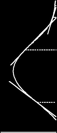 ξεκινήσουμε από ένα x 0 αριστερά από το x * θα οδηγηθούμε σε σύγκλιση προς τη ρίζα στα αριστερά του γραφήματος.