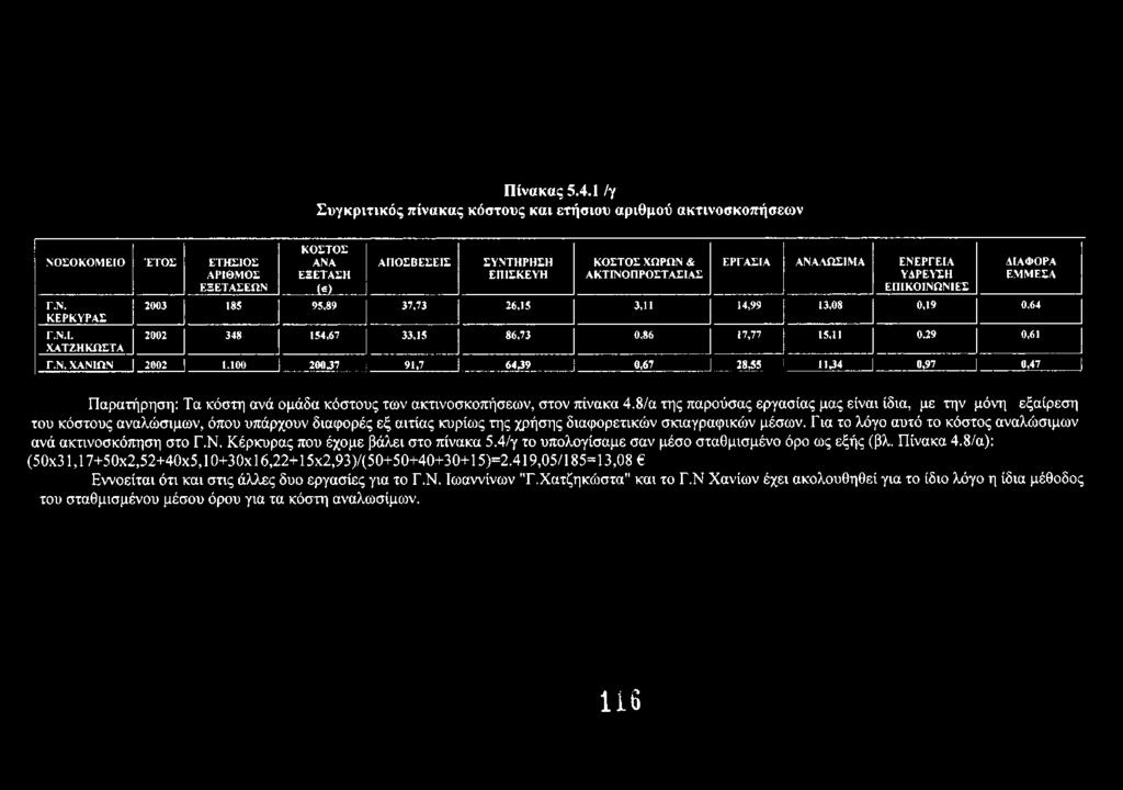 Γ.Ν. ΚΕΡΚΥΡΑΣ ΚΟΣΤΟΣ ΑΝΑ ΕΞΕΤΑΣΗ (ώ ΑΠΟΣΒΕΣΕΙΣ ΣΥΝΤΗΡΗΣΗ ΕΠΙΣΚΕΥΗ ΚΟΣΤΟΣ ΧΩΡΩΝ & ΑΚΤΙΝΟΠΡΟΣΤΑΣΙΑΣ ΕΡΓΑΣΙΑ ΑΝΑΛΩΣΙΜΑ ΕΝΕΡΓΕΙΑ ΥΑΡΕΥΣΗ ΕΠΙΚΟΙΝΩΝΙΕΣ 2003 185 95,89 37,73 26,15 3,11 14,99 13,08 0,19 0,64