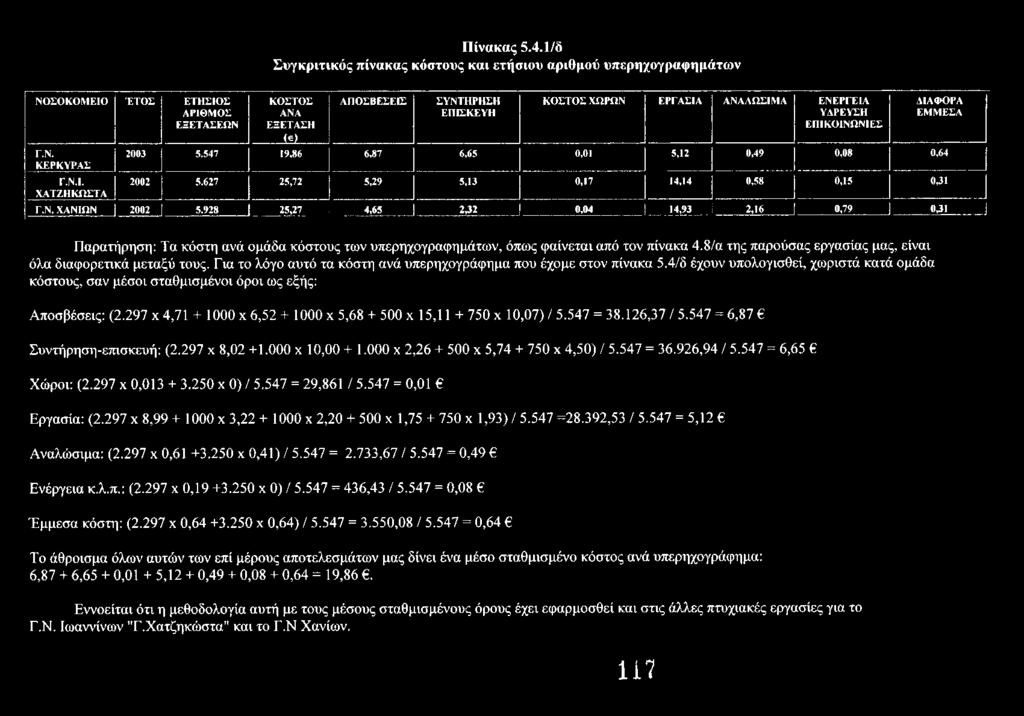 547 19,86 6,87 6,65 0,01 5,12 0,49 0,08 0,64 ΝΟΣΟΚΟΜΕΙΟ ΈΤΟΣ ΕΤΗΣΙΟΣ ΑΡΙΘΜΟΣ ΕΞΕΤΑΣΕΩΝ Γ.Ν. ΚΕΡΚΥΡΑΣ Γ.Ν.Ι. ΧΑΤΖΗΚΩΣΤΑ 2002 5.627 25,72 5,29 5,13 0,17 14,14 0,58 0,15 0,31 Γ.Ν. ΧΑΝΙΩΝ 2002 5.