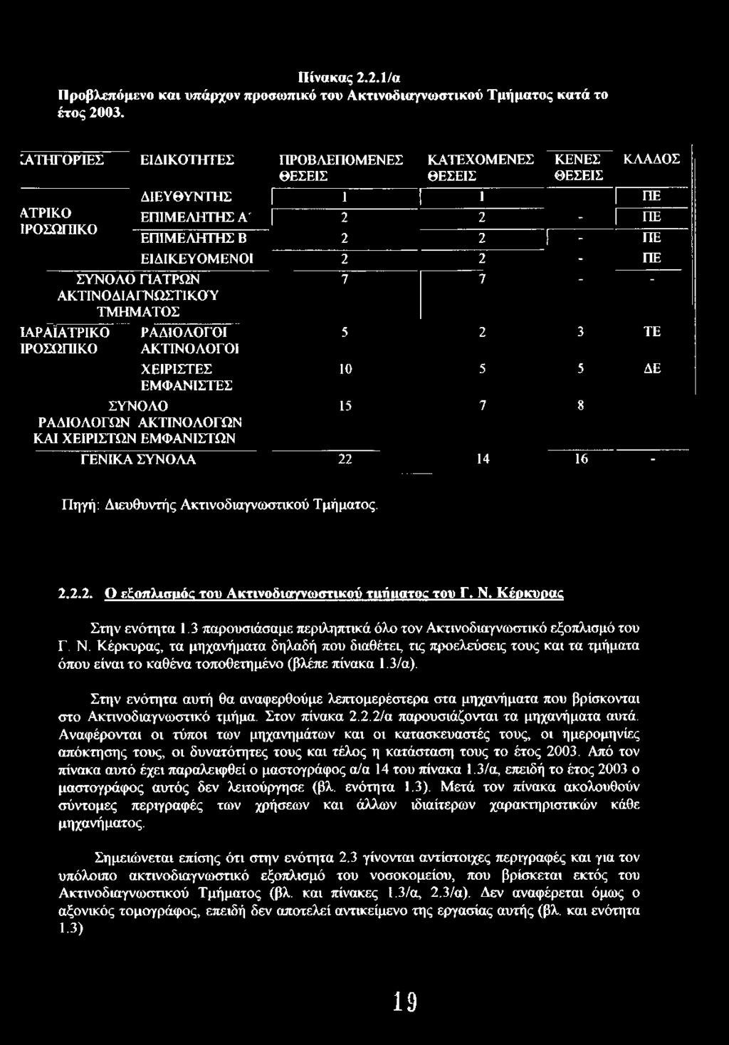 ΓΙΑΤΡΩΝ 7 7 - - ΑΚΤΙΝΟΔΙΑΓΝΩΣΤΙΚΟΎ ΤΜΗΜΑΤΟΣ ΙΑΡΑΪΑΤΡΙΚΟ ΡΑΔΙΟΛΟΓΟΙ 5 2 3 ΤΕ ΙΡΟΣΩΓΉΚΟ ΑΚΤΙΝΟΛΟΓΟΙ ΧΕΙΡΙΣΤΕΣ ΕΜΦΑΝΙΣΤΕΣ 10 5 5 ΔΕ ΣΥΝΟΛΟ ΡΑΔΙΟΛΟΓΩΝ ΑΚΤΙΝΟΛΟΓΩΝ ΚΑΙ ΧΕΙΡΙΣΤΩΝ ΕΜΦΑΝΙΣΤΩΝ 15 7 8 ΓΕΝΙΚΑ