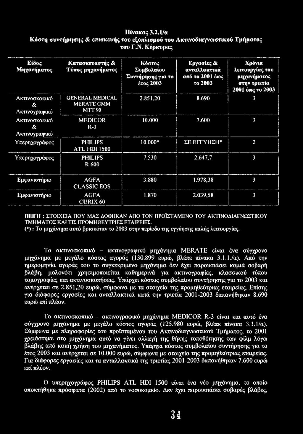 MERATE GMM MTT 90 MEDICOR R-3 PHILIPS ATLHDI 1500 PHILIPS R 600 AGFA CLASSIC EOS AGFA CURIX 60 Κόστος Συμβολαίου Συντήρησης για το έτος 2003 Εργασίες & ανταλλακτικά από το 2001 έως το 2003 Χρόνια