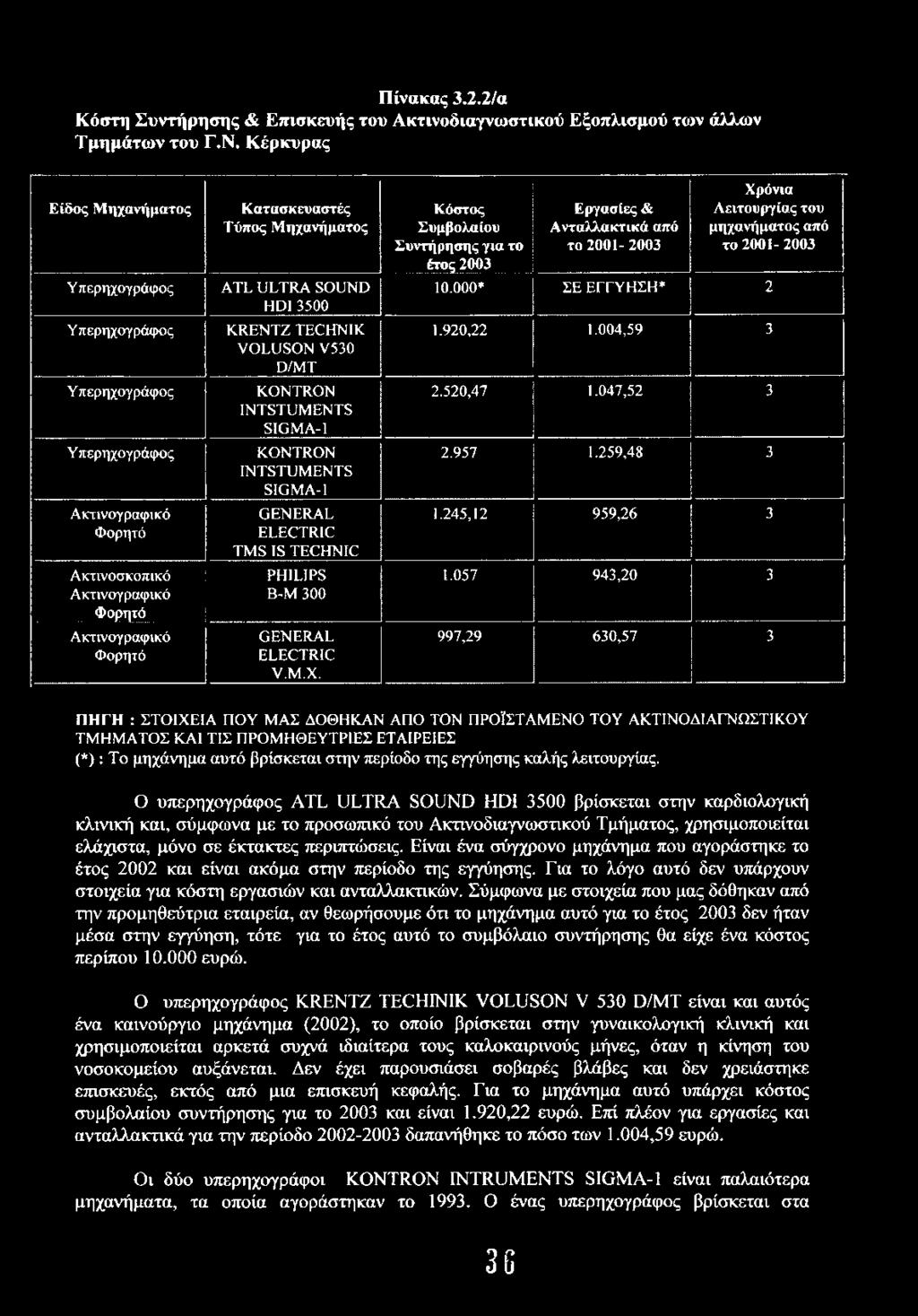 Πίνακας 3.2.2/α Κόστη Συντήρησης & Επισκευής του Ακτινοδιαγνωστικού Εξοπλισμού των άλλων Τμημάτων του Γ.Ν.