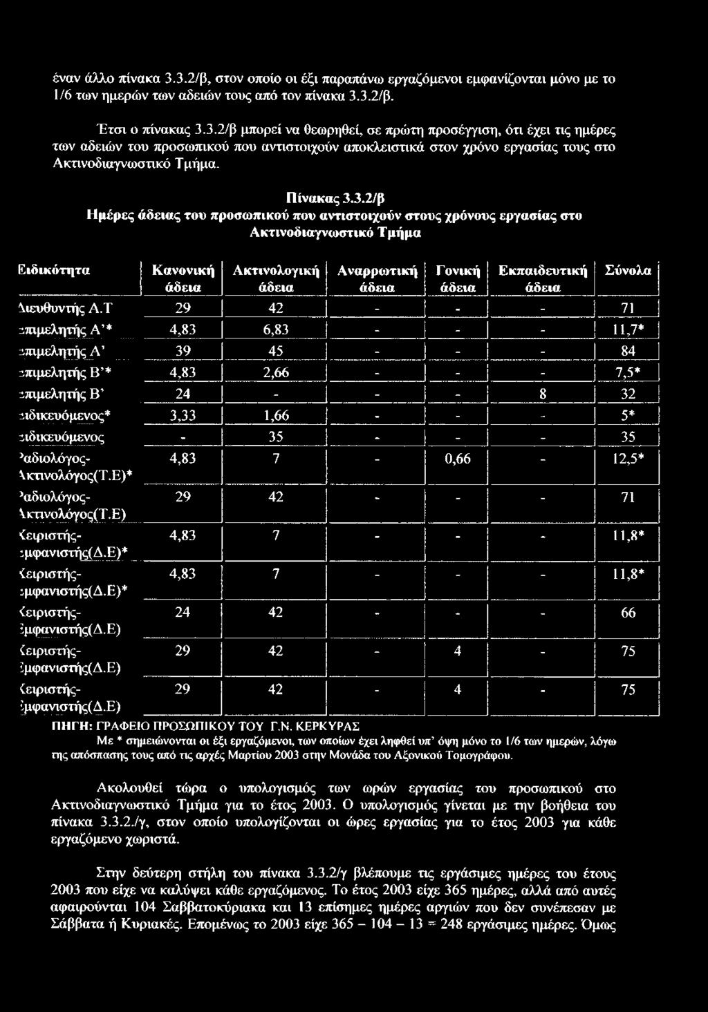 3.2/β Ημέρες άδειας του προσωπικού που αντιστοιχούν στους χρόνους εργασίας στο Ακτινοδιαγνωστικό Τμήμα Ειδικότητα Κανονική άδεια Ακτινολογική άδεια Αναρρωτική άδεια Γ ονική άδεια Εκπαιδευτική άδεια