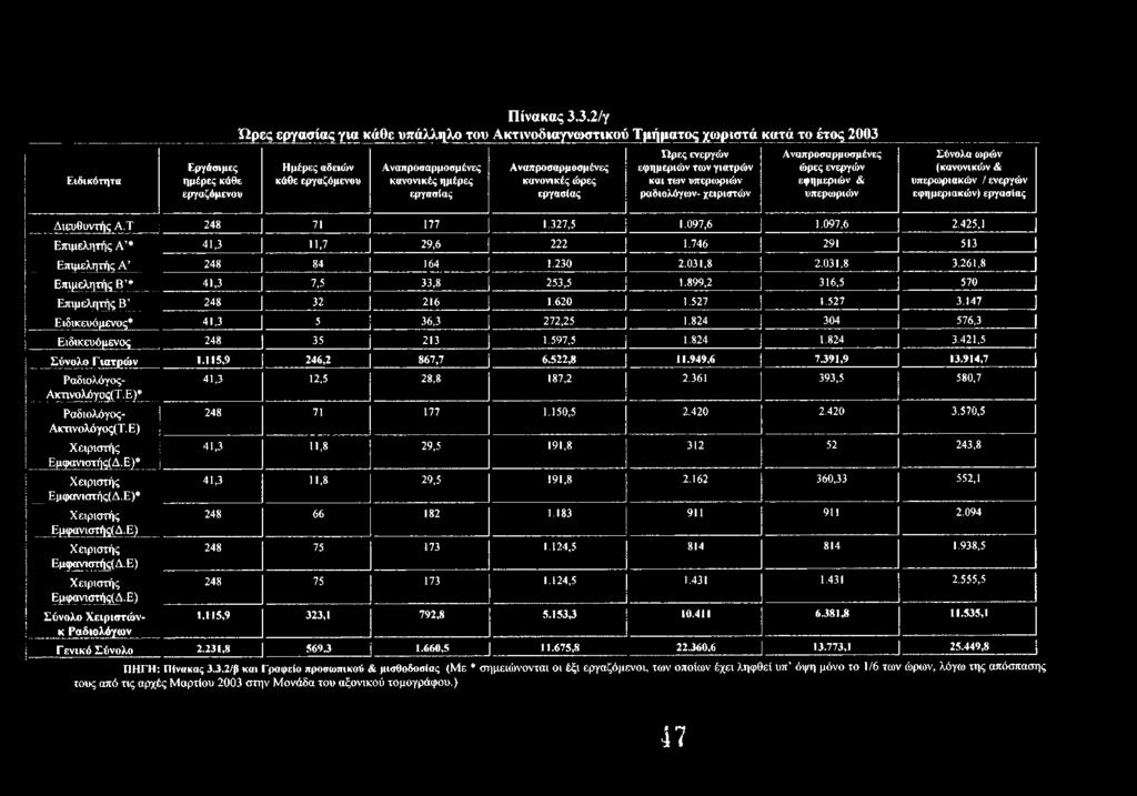 ώρες εργασίας Ώρες ενεργών εφημεριών των γιατρών και των υπερωριών ραδιολόγων- χειριστών Αναπροσαρμοσμένες ώρες ενεργών εφημεριών & υπερωριών Σύνολα ωρών (κανονικών & υπερωριακών / ενεργών