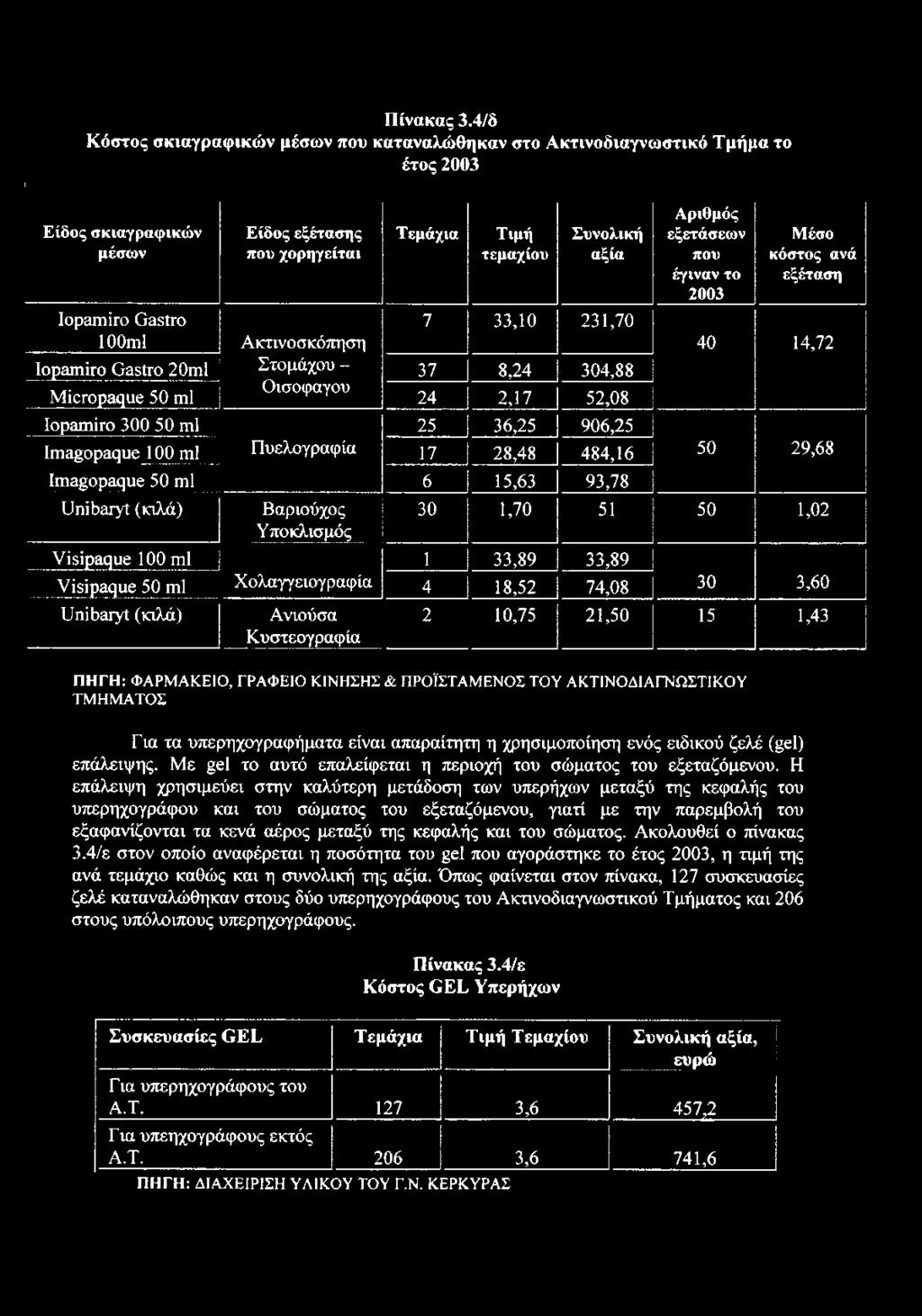 που έγιναν το 2003 Μέσο κόστος ανά εξέταση Iopamiro Gastro 7 33,10 231,70 100ml Ακτινοσκόπηση 40 14,72 Iopamiro Gastro 20ml Στομάχου - 37 8,24 304,88 Οισοφάγου Micropaque 50 ml 24 2,17 52,08 Iopamiro