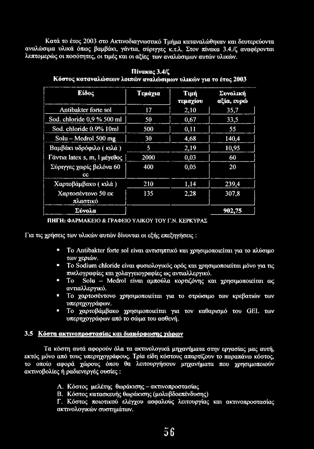 4/ζ Κόστος καταναλώσεων λοιπών αναλώσιμων υλικών για το έτος 2003 Είδος Τεμάχια Τιμή Συνολική τεμαχίου αξία, ευρώ Antibakter forte sol 17 2,10 35,7 Sod. chloride 0,9 % 500 ml 50 0,67 33,5 Sod.