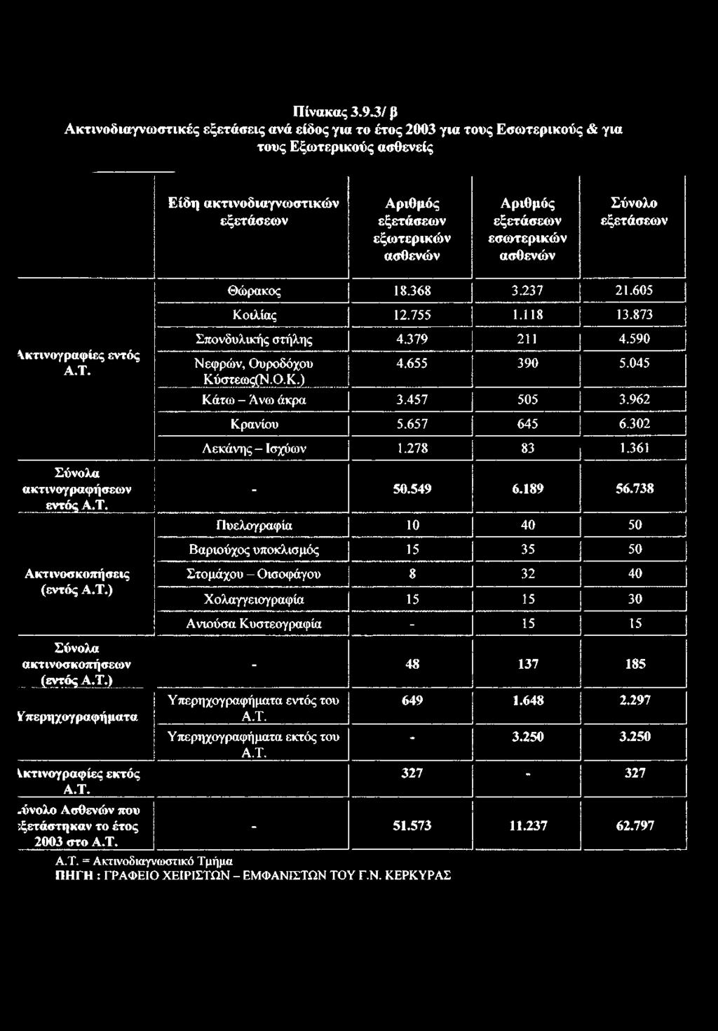 ριθμός εξετάσεω ν εσω τερικώ ν ασθενώ ν Σύνολο εξετάσεω ν Θώρακος 18.368 3.237 21.605 Κοιλίας 12.755 1.118 13.873 Ακτινογραφίες εντός Α.Τ. Σπονδυλικής στήλης 4.379 211 4.