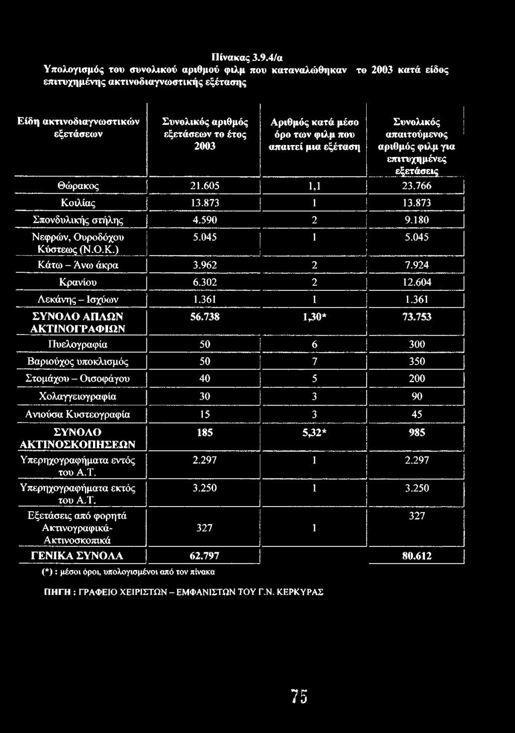 Αριθμός κατά μέσο όρο των φιλμ που απαιτεί μια εξέταση Συνολικός απαιτούμενος αριθμός φιλμ για επιτυχημένες εξετάσεις Θώρακος 21.605 1,1 23.766 Κοιλίας 13.873 1 13.873 Σπονδυλικής στήλης 4.590 2 9.