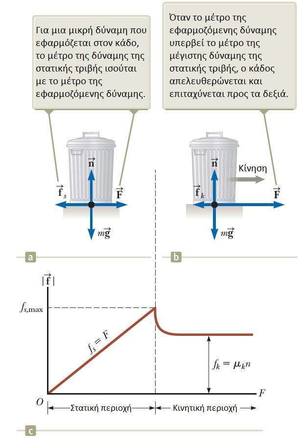 Οι Νόμοι της Κίνησης Στατική Τριβή Δύναμη f s που αντιστέκεται στην κίνηση και στη