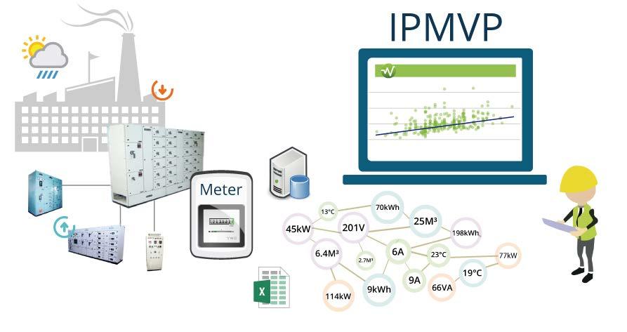 IREE και IPMVP Investor Ready Energy Efficiency (IREE) χρησιμοποιεί ένα παγκόσμιο standard το International Performance Measurement & Verification Protocol (IPMVP) Είναι μια βασική οδηγία για την