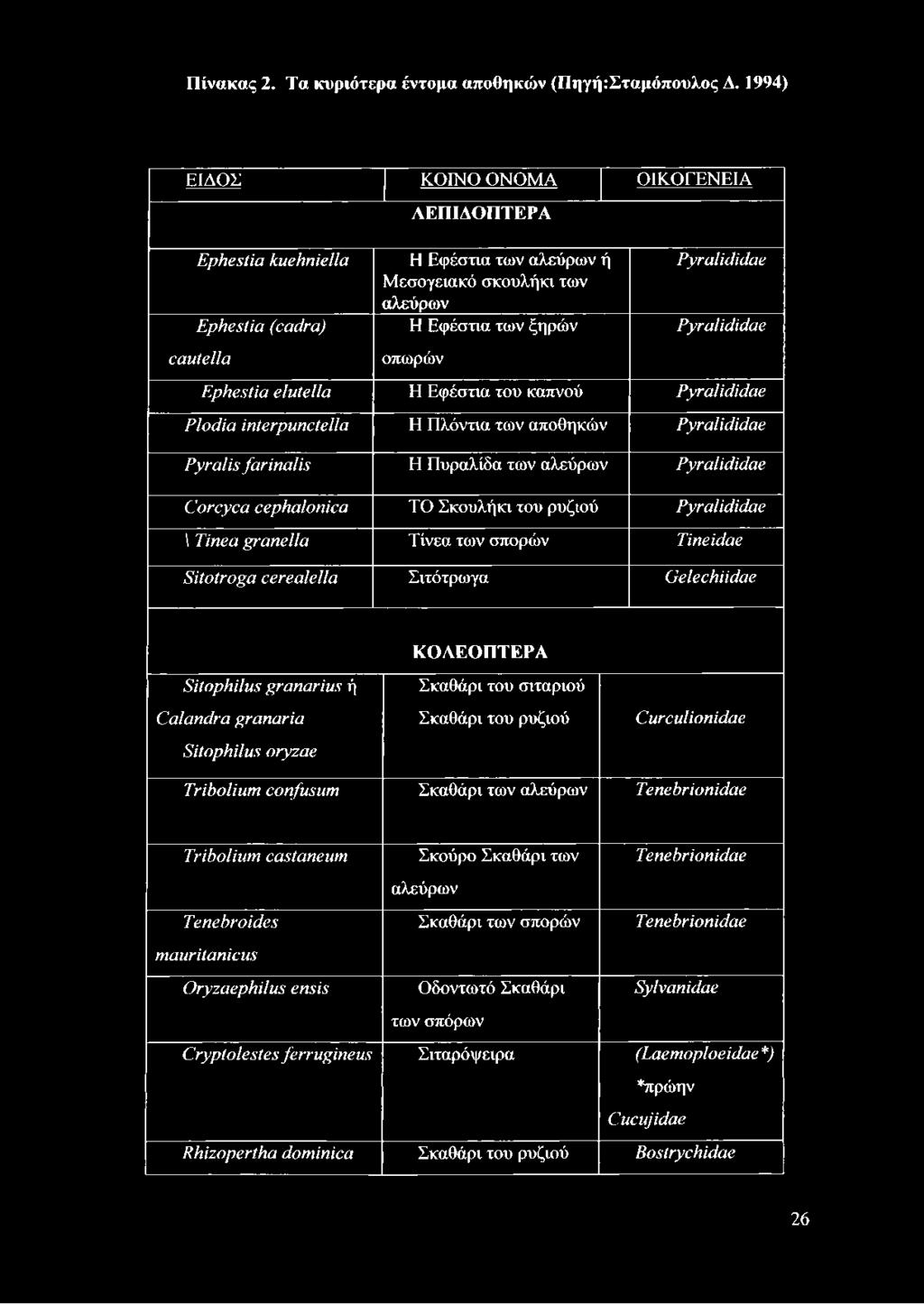 Ephestia elutella Η Εφέστια του καπνού Pyralididae Plodia interpunctella Η Πλόντια των αποθηκών Pyralididae Pyralis farinalis Η Πυραλίδα των αλεύρων Pyralididae Corcyca cephalonica ΤΟ Σκουλήκι του