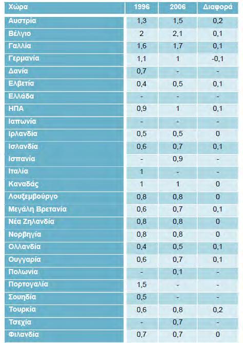 ιατρών μεταξύ των χωρών-μελών του ΟΟΣΑ και σχεδόν τον διπλάσιο από τον μέσο όρο των χωρών-μελών της ΕΕ (3,3/1.000 κατοίκους, OECD 2010).