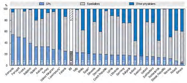 Διάγραμμα 8: Οι γενικοί ιατροί και άλλοι ως ποσοστό του συνόλου των γιατρών -2,0 0,0 2,0 4,0 6,0 8,0 Ελλάδα1 Αυστρία Ιταλία1 Νορβηγία Ελβετία Ισλανδία Ολλανδία2 Λιθουανία Πορτογαλία2 Τσεχία Ισπανία