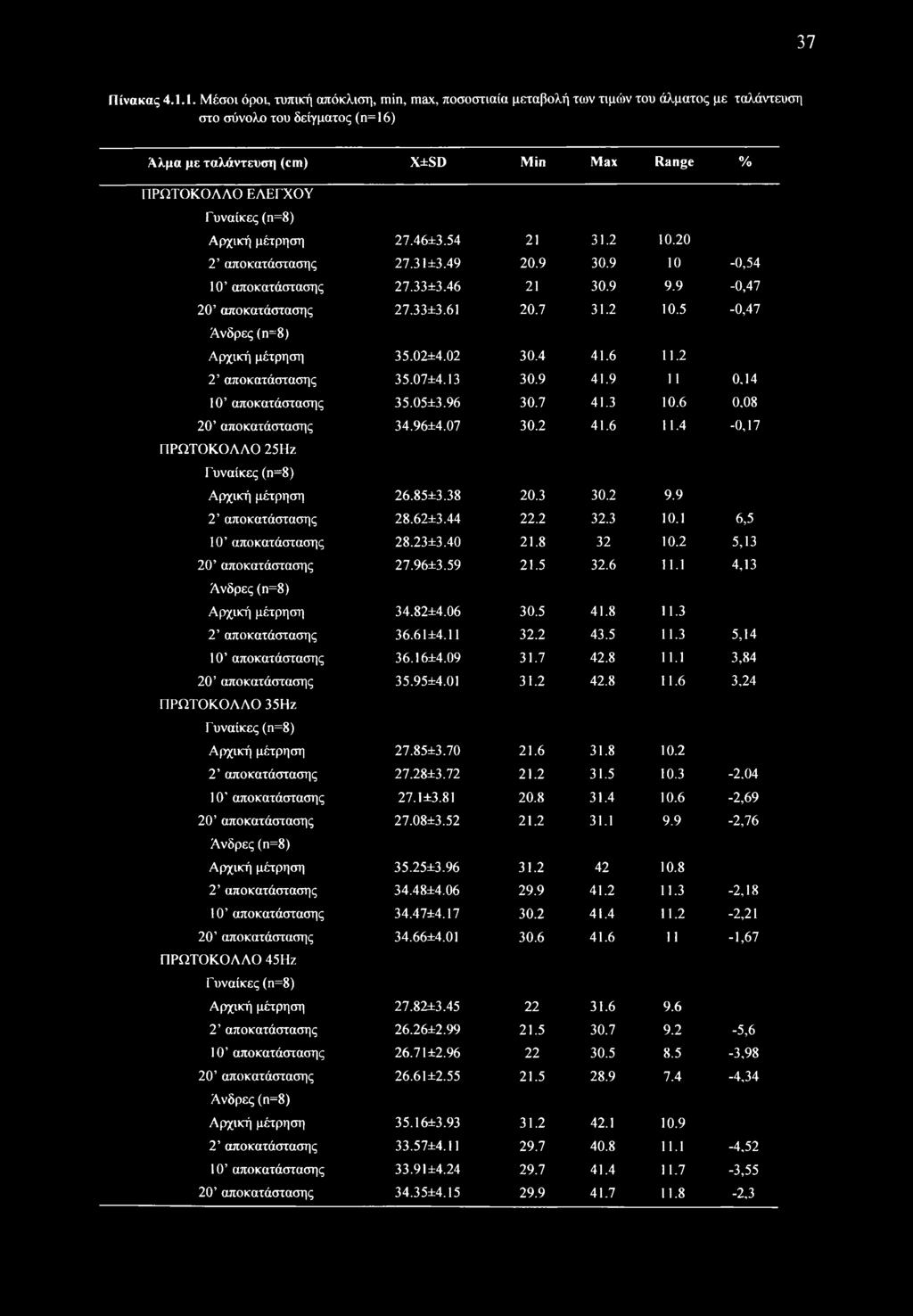 Γυναίκες (η=8) Αρχική μέτρηση 27.46±3.54 21 31.2 10.20 2 αποκατάστασης 27.3U3.49 20.9 30.9 10-0,54 10 αποκατάστασης 27.33i3.46 21 30.9 9.9-0,47 20 αποκατάστασης 27.33i3.61 20.7 31.2 10.5-0,47 Άνδρες (η=8) Αρχική μέτρηση 35.