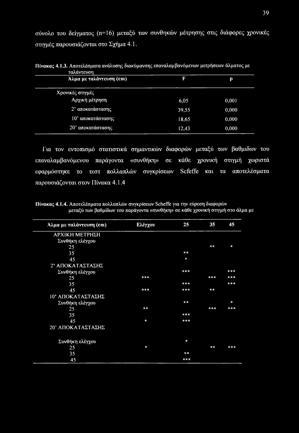 στατιστικά σημαντικών διαφορών μεταξύ των βαθμιδών του επαναλαμβανόμενου παράγοντα «συνθήκη» σε κάθε χρονική στιγμή χωριστά εφαρμόστηκε το τεστ πολλαπλών συγκρίσεων Scfeffe και τα αποτελέσματα