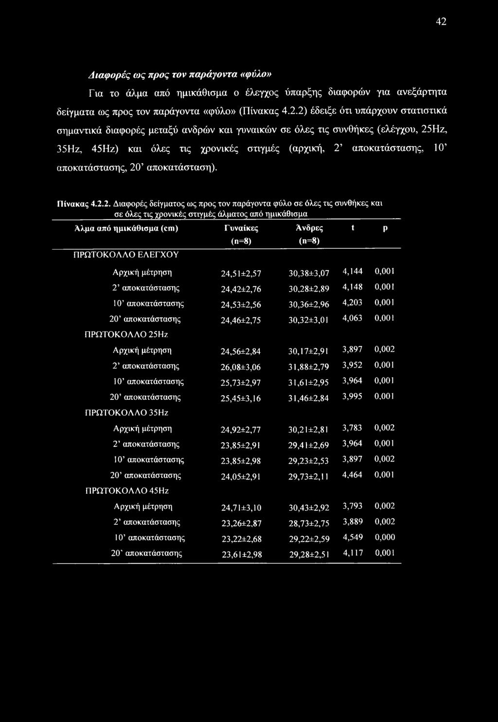 Ηζ, 35Ηζ, 45Ηζ) και όλες τις χρονικές στιγμές (αρχική, 2 