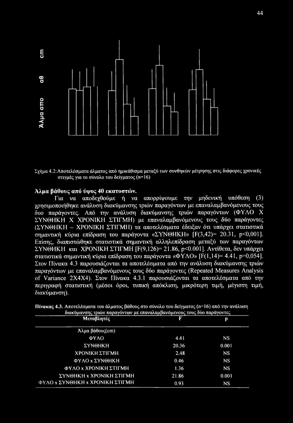 Από την ανάλυση διακύμανσης τριών παραγόντων (ΦΥΛΟ X ΣΥΝΘΗΚΗ X ΧΡΟΝΙΚΗ ΣΤΙΓΜΗ) με επαναλαμβανόμενους τους δύο παράγοντες (ΣΥΝΘΗΚΗ - ΧΡΟΝΙΚΗ ΣΤΙΓΜΗ) τα αποτελέσματα έδειξαν ότι υπάρχει στατιστικά