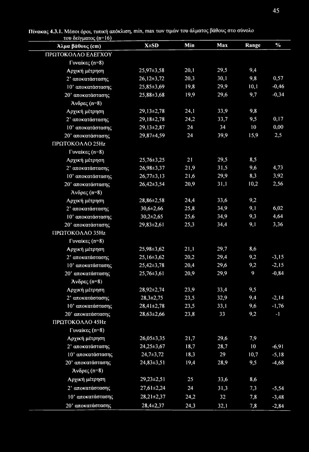 20,1 29,5 9,4 2 αποκατάστασης 26,12±3,72 20,3 30,1 9,8 0,57 10 αποκατάστασης 25,85±3,69 19,8 29,9 10,1-0,46 20 αποκατάστασης 25,88±3,68 19,9 29,6 9,7-0,34 Άνδρες (η=8) Αρχική μέτρηση 29,13±2,78 24,1