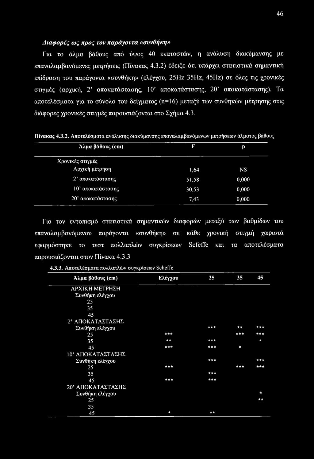 Τα αποτελέσματα για το σύνολο του δείγματος (η=16) μεταξύ των συνθηκών μέτρησης στις διάφορες χρονικές στιγμές παρουσιάζονται στο Σχήμα 4.3. Πίνακας 4.3.2.