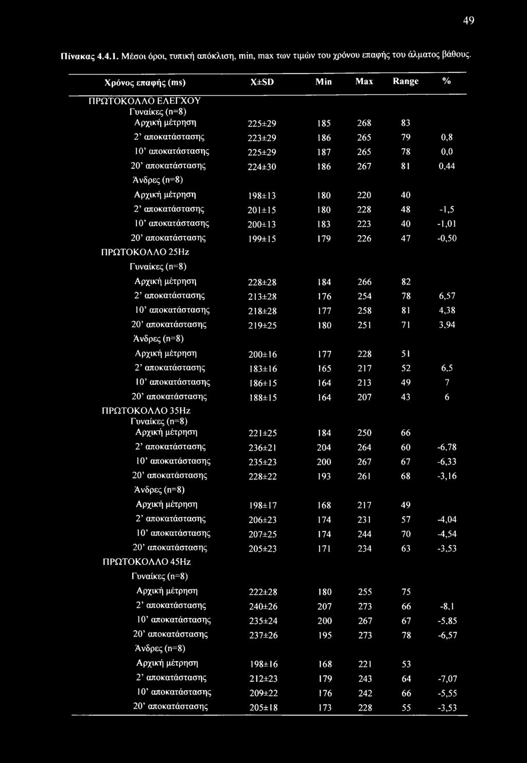 αποκατάστασης 224±30 186 267 81 0,44 Άνδρες (η=8) Αρχική μέτρηση 198±13 180 220 40 2 αποκατάστασης 201±15 180 228 48-1,5 10 αποκατάστασης 200±13 183 223 40-1,01 20 αποκατάστασης 199±15 179 226