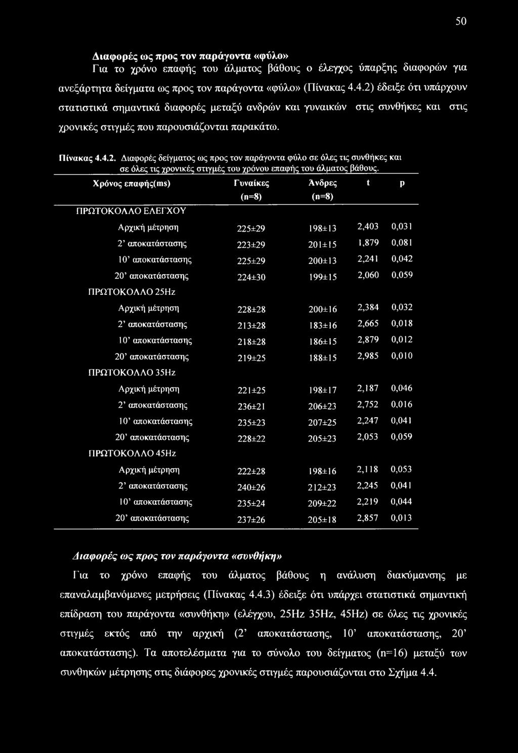 Χρόνος επαφήςίπ^) ΠΡΩΤΟΚΟΛΛΟ ΕΛΕΓΧΟΥ Γυναίκες (η=8) Ανδρες (η=8) Αρχική μέτρηση 225±29 198±13 2,403 0,031 2 αποκατάστασης 223±29 201±15 1,879 0,081 10 αποκατάστασης 225±29 200±13 2,241 0,042 20