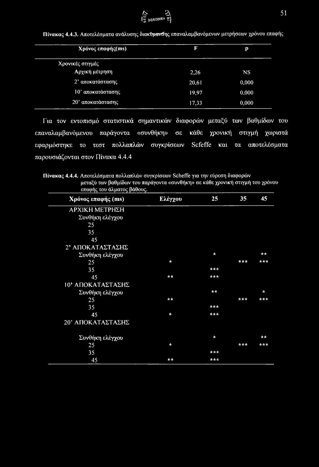 αποκατάστασης 17,33 0,000 Για τον εντοπισμό στατιστικά σημαντικών διαφορών μεταξύ των βαθμιδών του επαναλαμβανόμενου παράγοντα «συνθήκη» σε κάθε χρονική στιγμή χωριστά εφαρμόστηκε το τεστ πολλαπλών